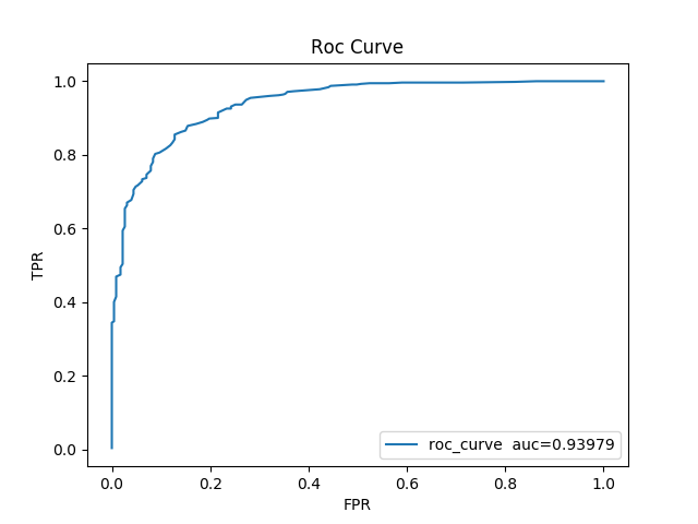 roc_curve_eulidean0.8+unigram0.2+POS.png