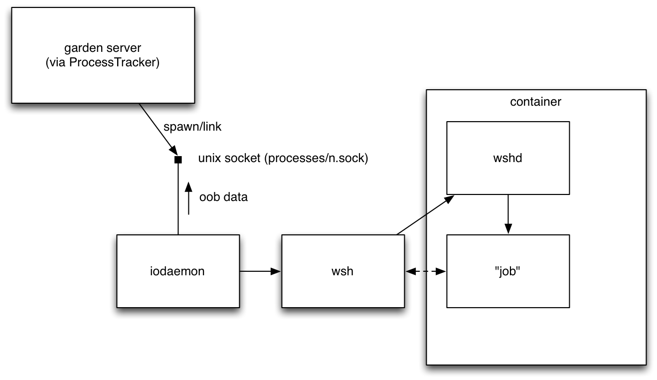 iodaemon process structure.png