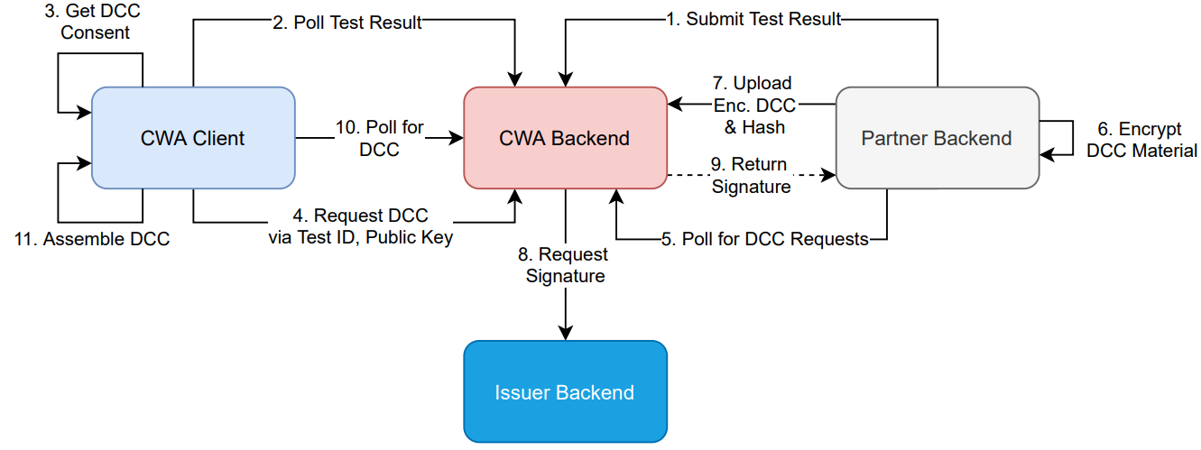 DCC_Creation_Flow.png