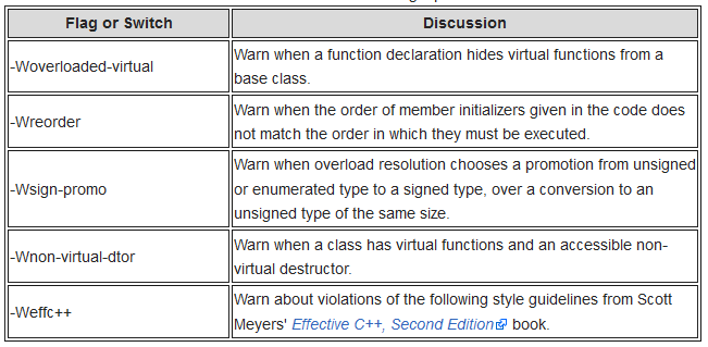 C-Based_Toolchain_Hardening_GCCCPPWarningOptionsTable.png