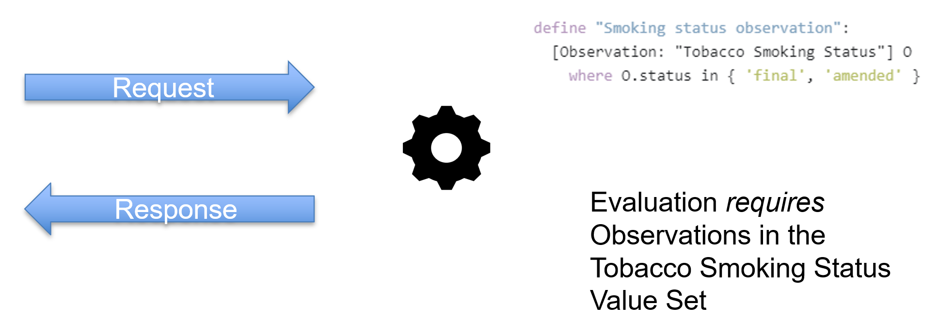 Conceptual vs Physical Data Access