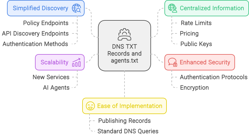 dns-txt-and-agents-txt.png