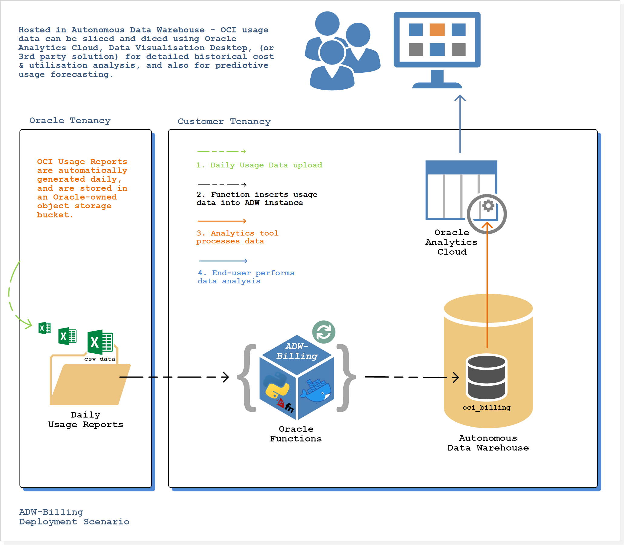 adw-billing-deployment-scenario-v0.01.png