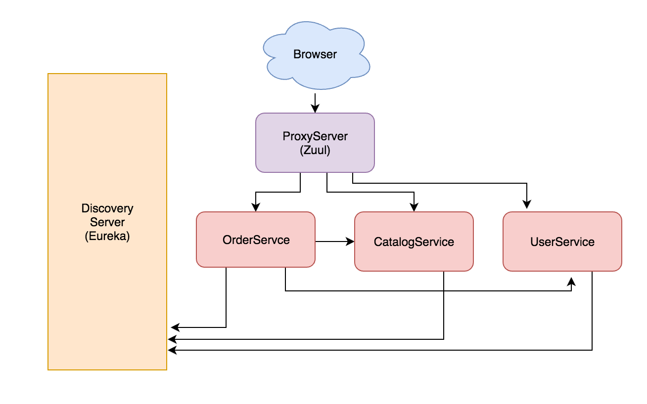 microservicedemoarch.png