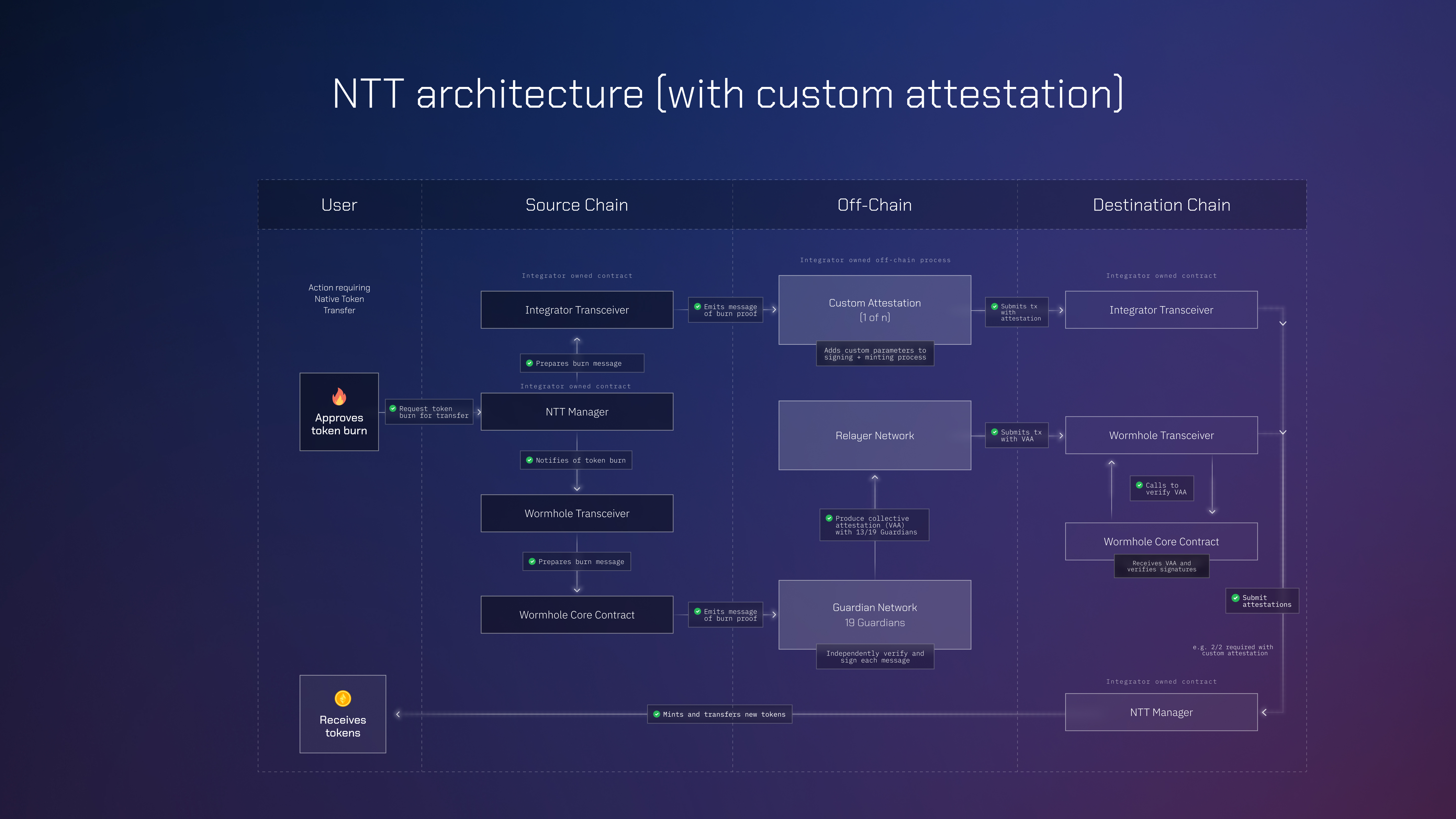 ntt_architecture__with_custom_attestation.jpg