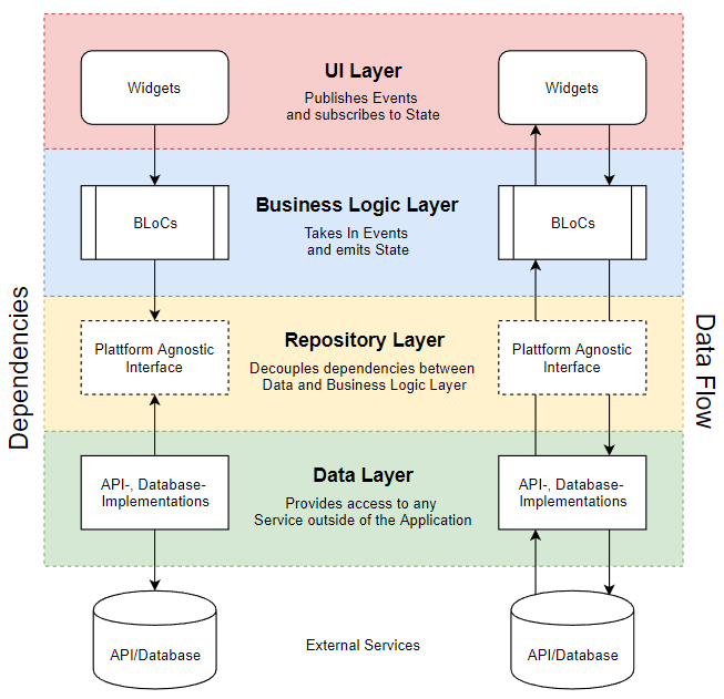 Four-Layered BLoC architecture