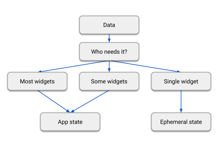 Ephemeral State vs App State decision tree