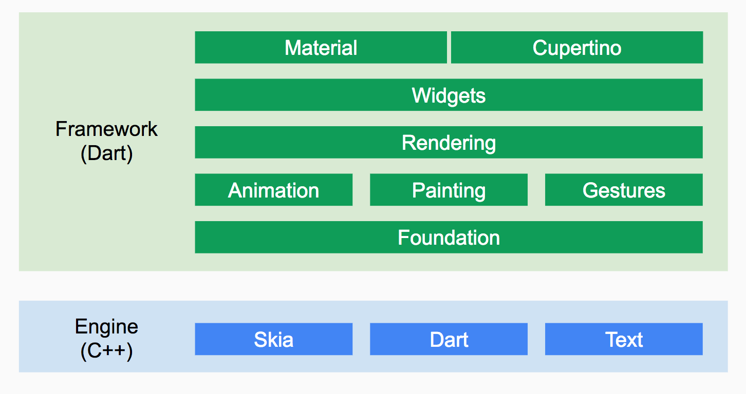 Flutter Framework architecture