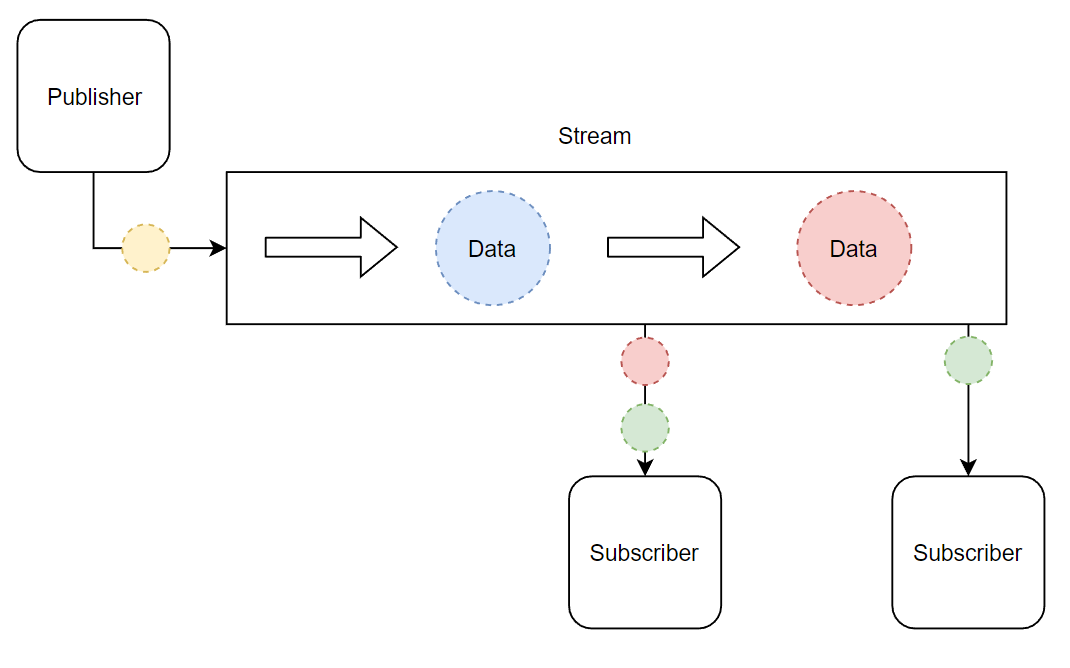 Data Stream