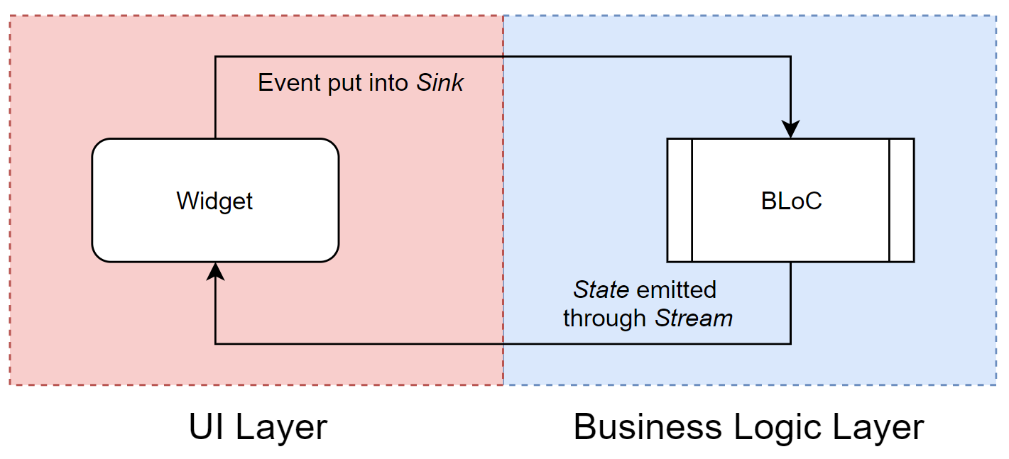 Widget BLoC communication