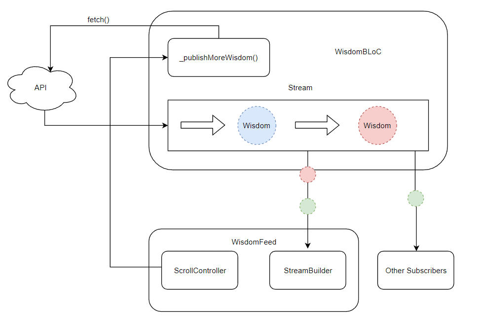 Streaming Wisdom from BLoC to WisdomFeed