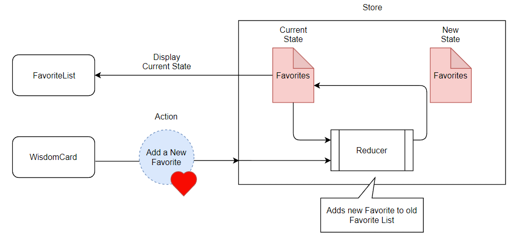 Wisgen Redux dataflow