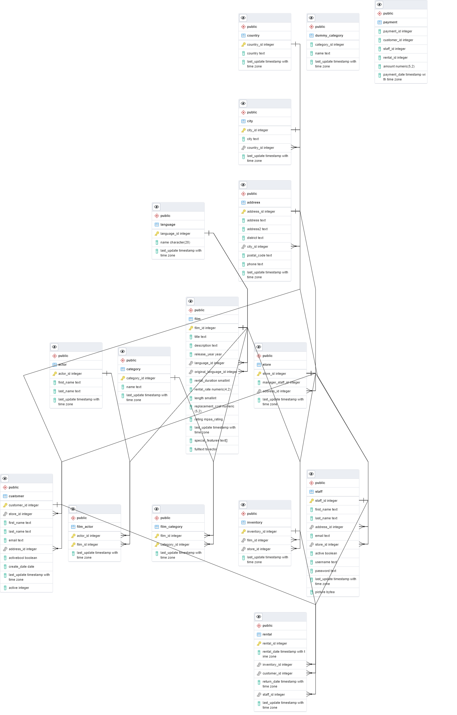 pagila-schema-diagram.png