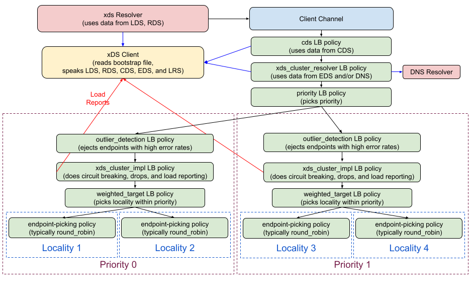 grpc_xds_client_architecture.png