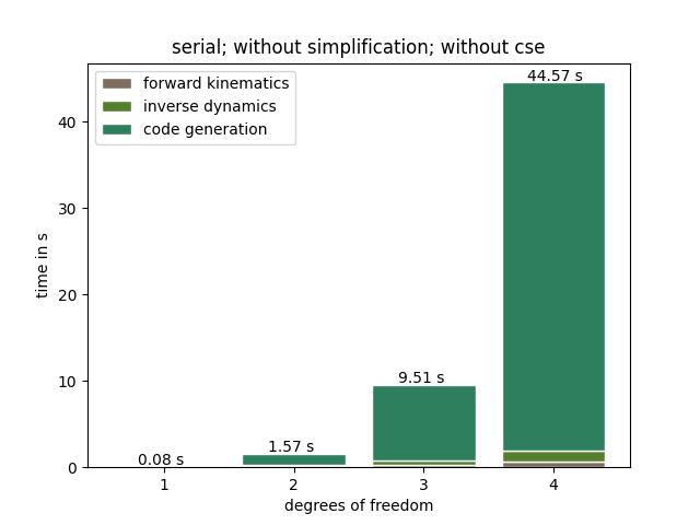 serial_without_simplification_without_cse.png