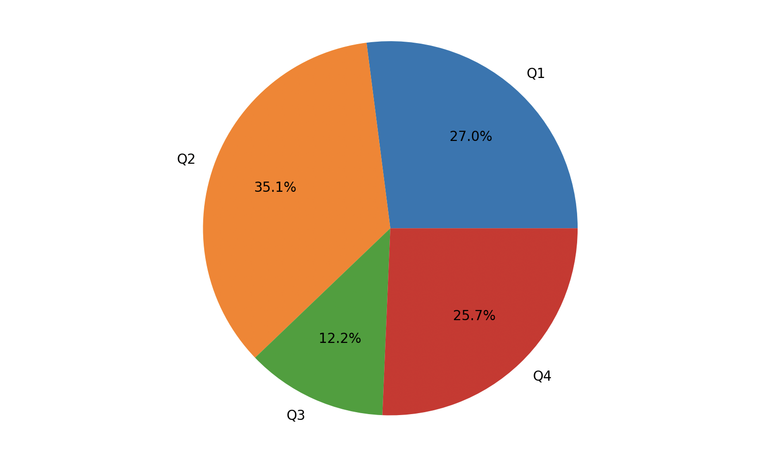 ser_pie_graph.png