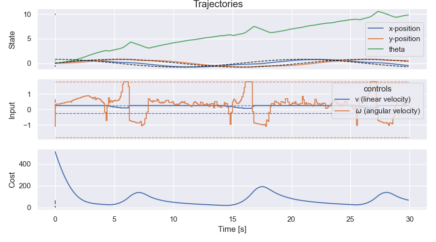 trajectories_scenario4.png