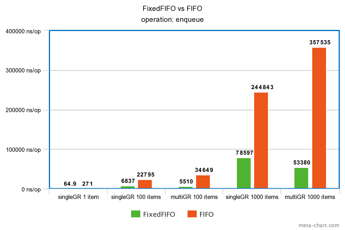 FixedFIFO-vs-FIFO-enqueue.png