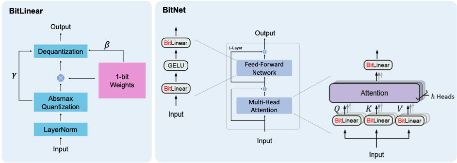 BitNet-BitLinear-Architecture.png