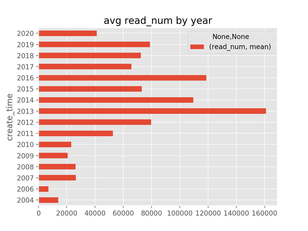 avg_read_num_by_year.png