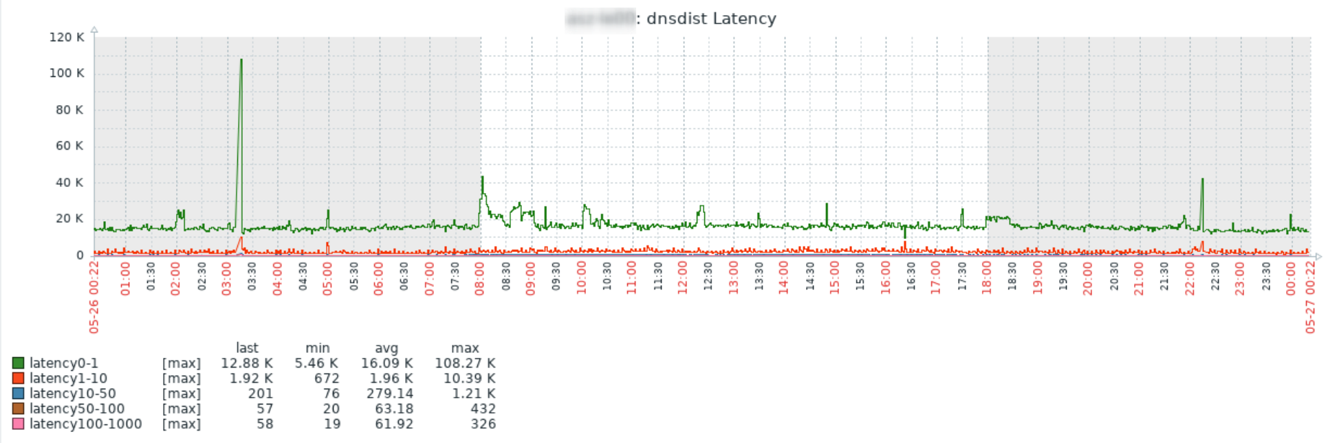 example-graph-latency.png