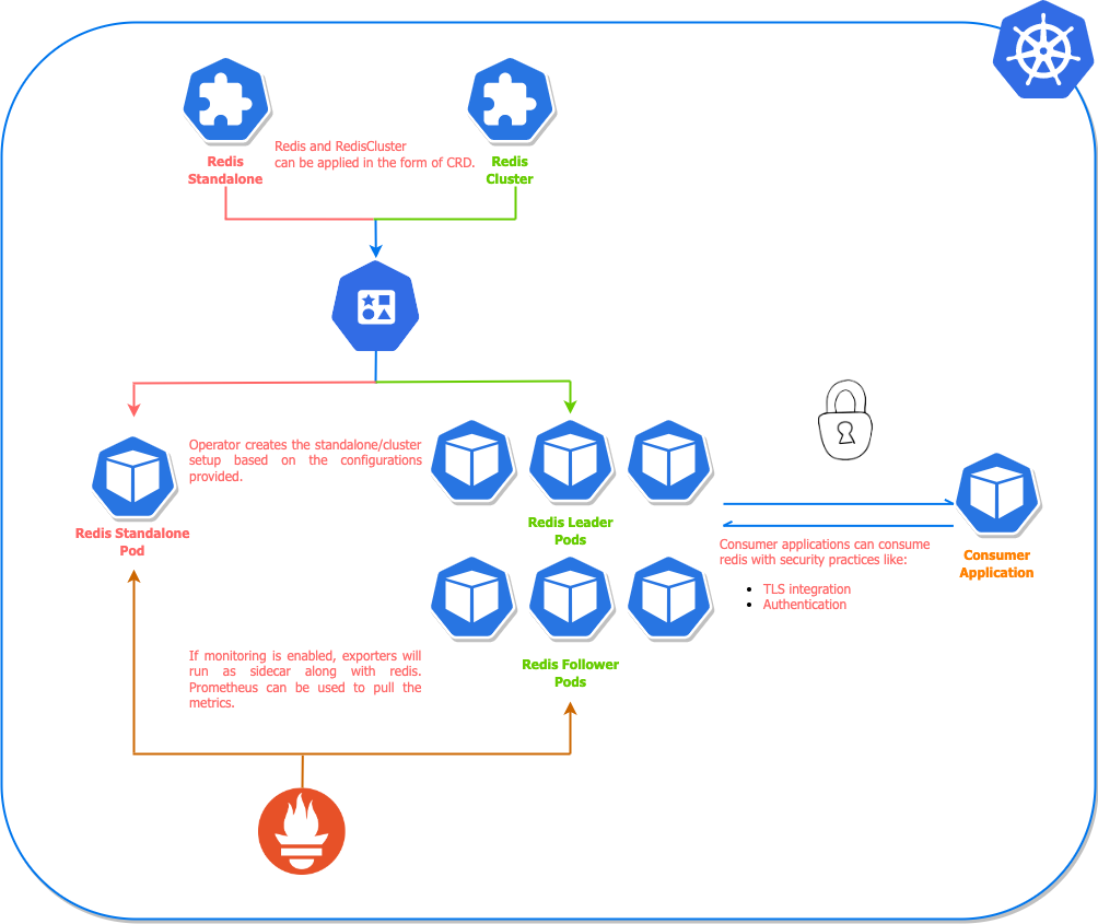 redis-operator-architecture.png