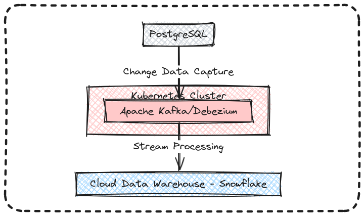 cdc-postgres-kafka-kubernetes-snowflake-1.png