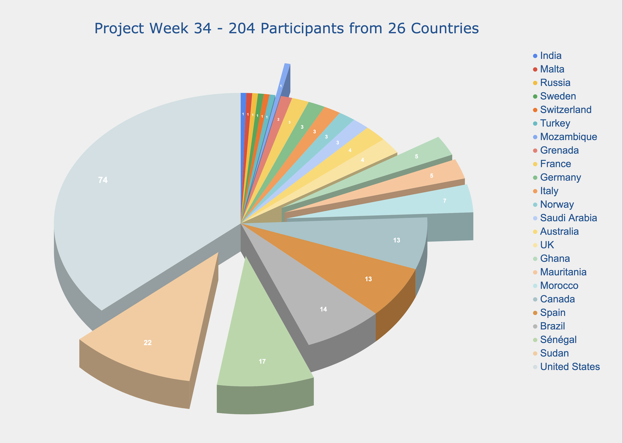 pw-registrants-country-stats-final.png