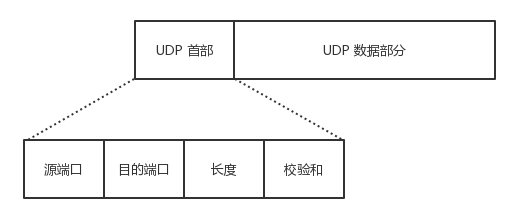 UDP报文.png