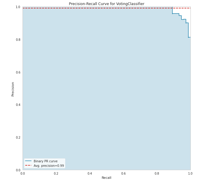 Precision-recall-curve for voting classifier.PNG