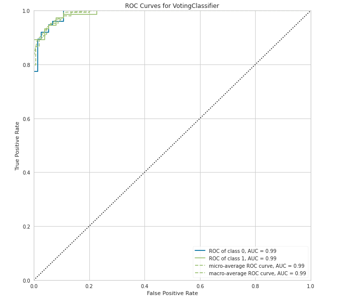 ROC curve for voting classifier.PNG