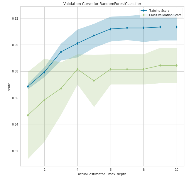 Validation curve for random forest classifier.PNG