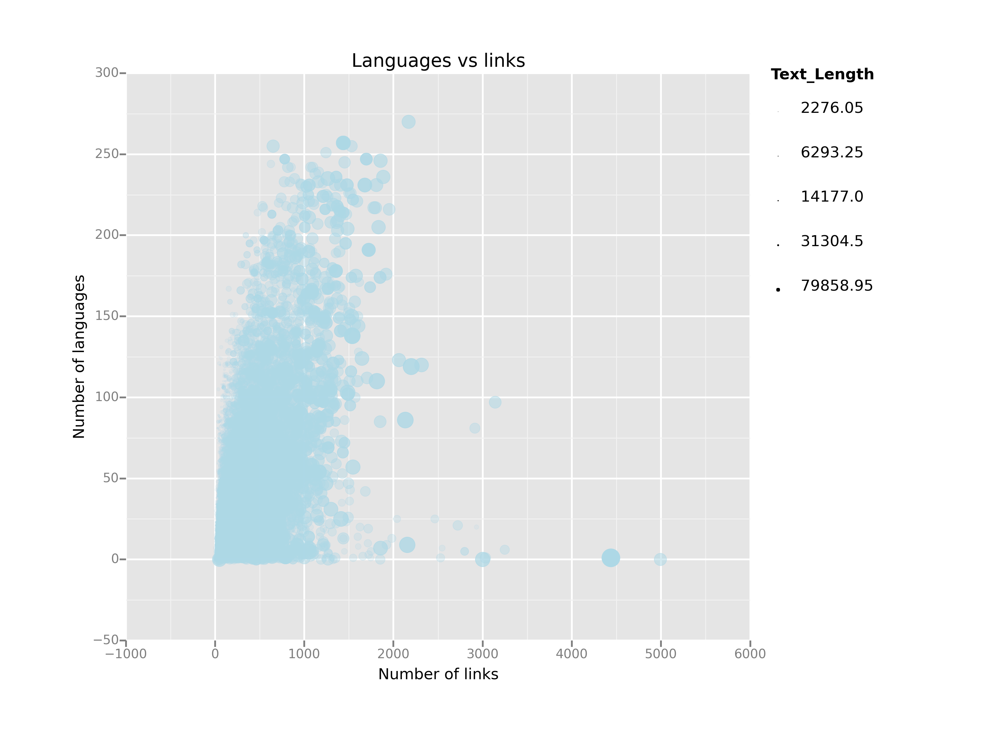 lang_vs_links_size.png