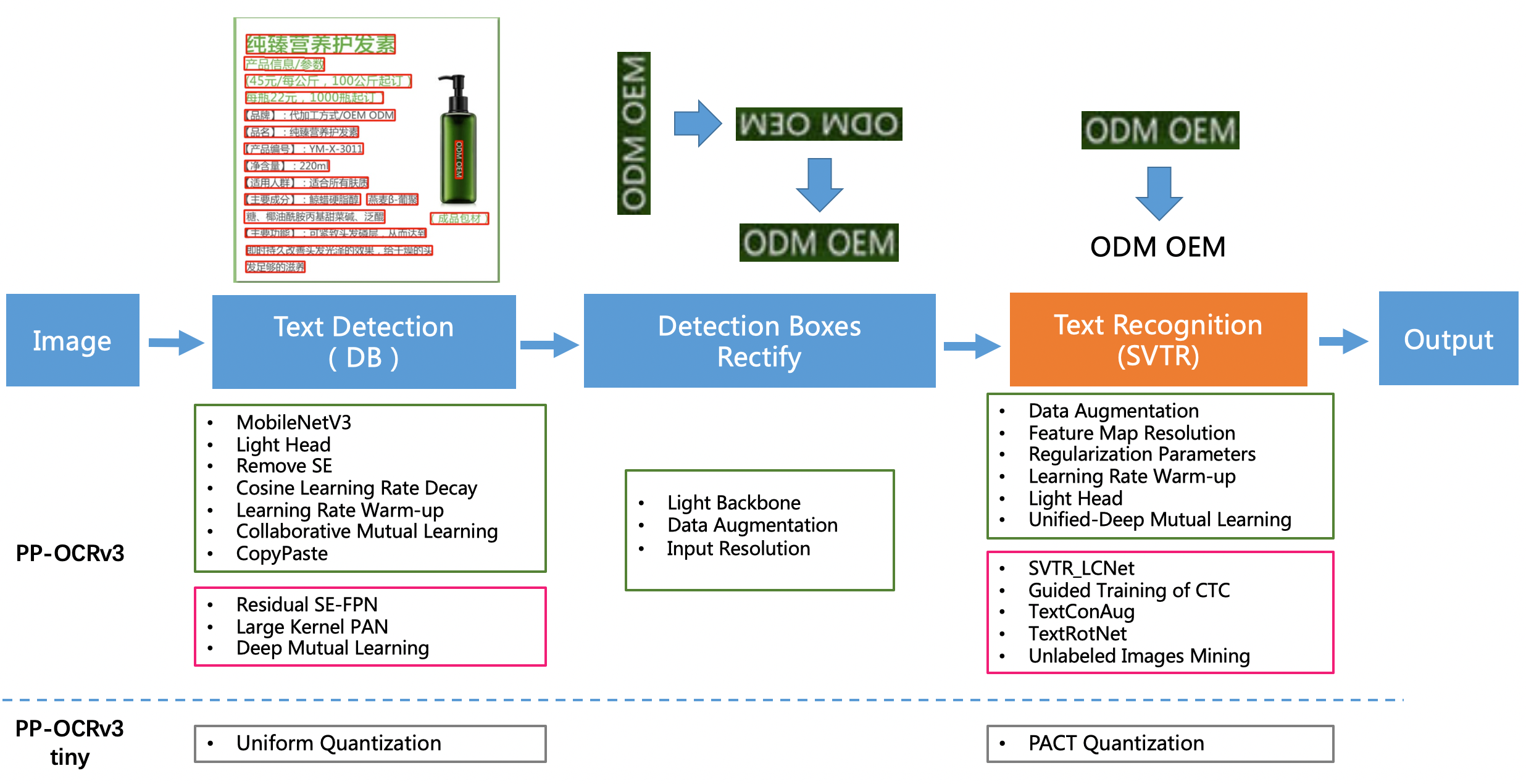 ppocrv3_framework.png