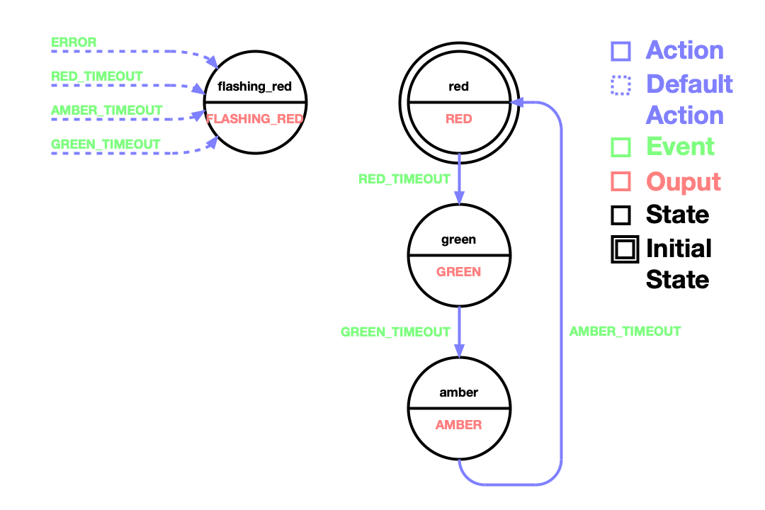 TrafficLightStateDiagram.png