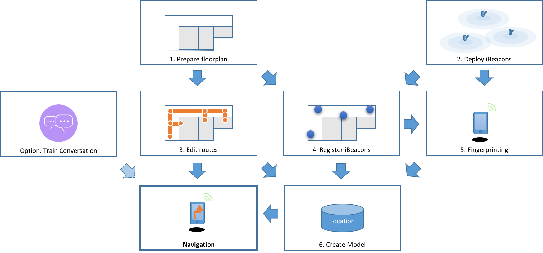 NavCog Workflow