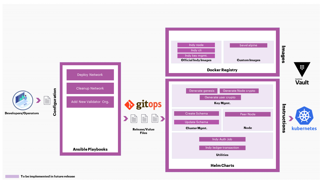 hyperledger-bevel-indy.png