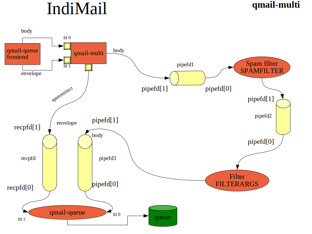 qmail-multi