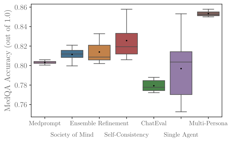 medqa_gpt4_total_acc_box.png