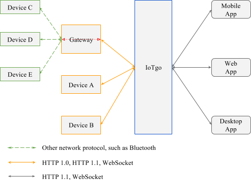 iotgo-arch.png