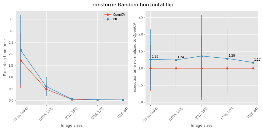 benchmarking_Random_horizontal_flip.png