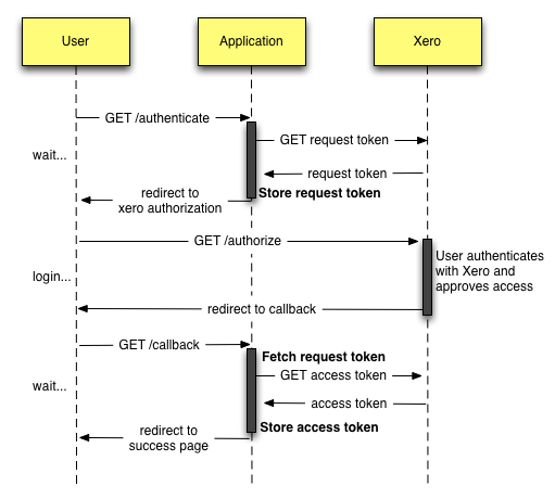 xero-auth-flow-diagram.png