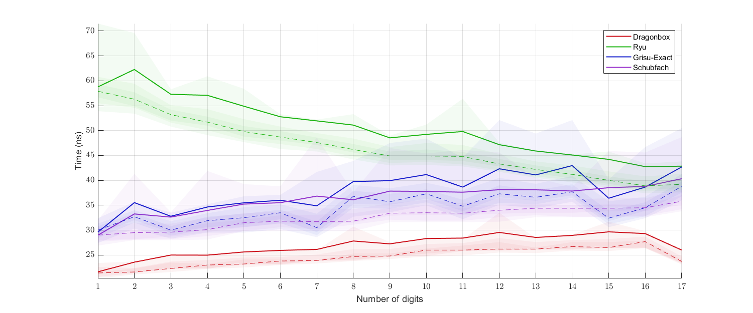 digits_benchmark_binary64_msvc.png