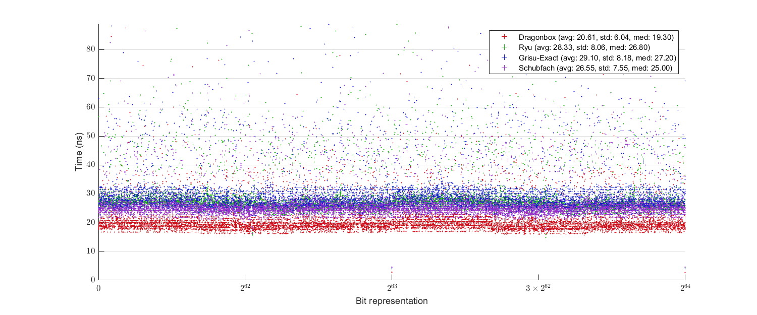 uniform_benchmark_binary64_clang.png