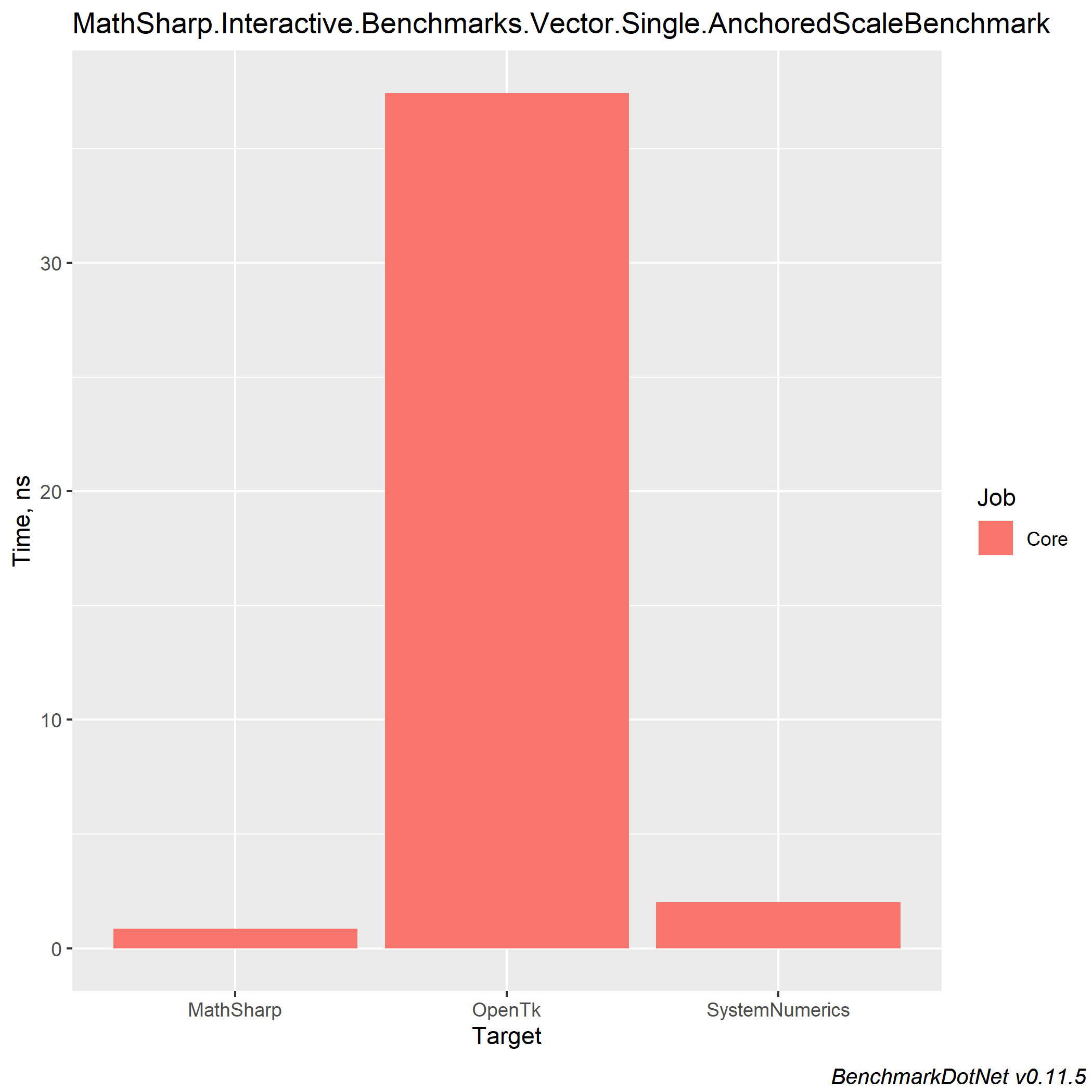 AnchoredScaleBenchmark-barplot.png