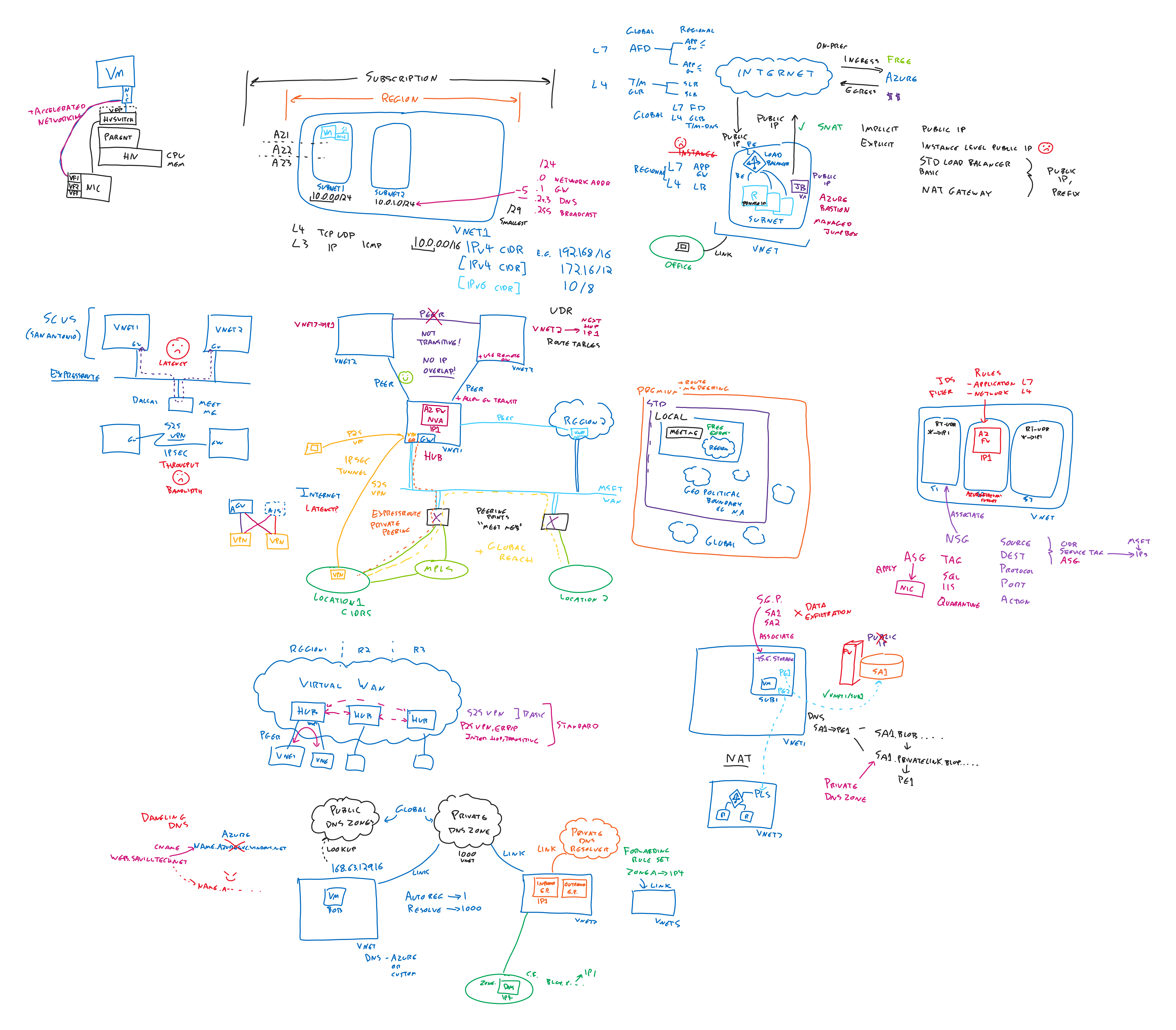 AzMCPart6-Networking-Whiteboard.png