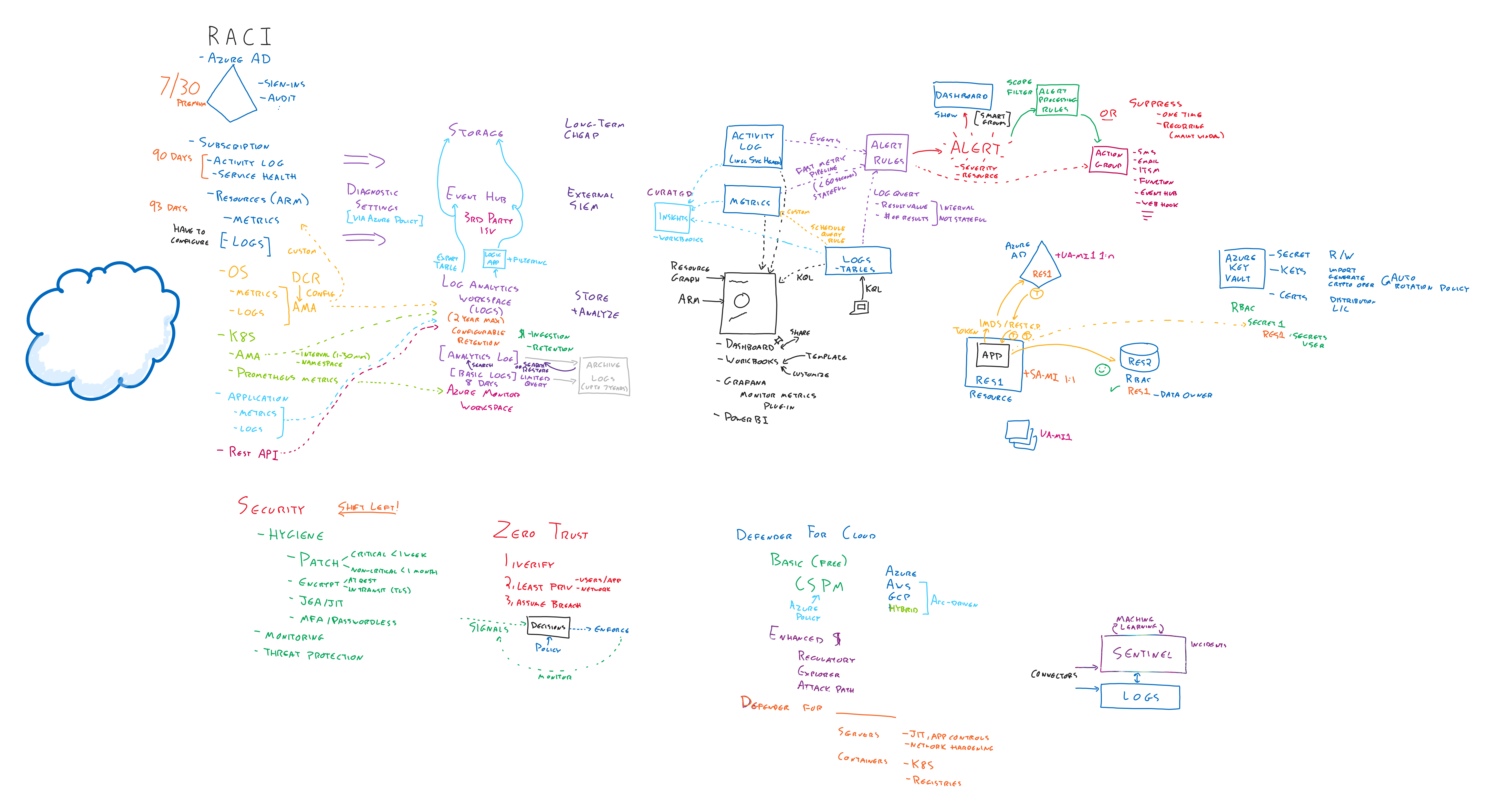 AzMCPart10-MonitoringSecurity-Whiteboard.png