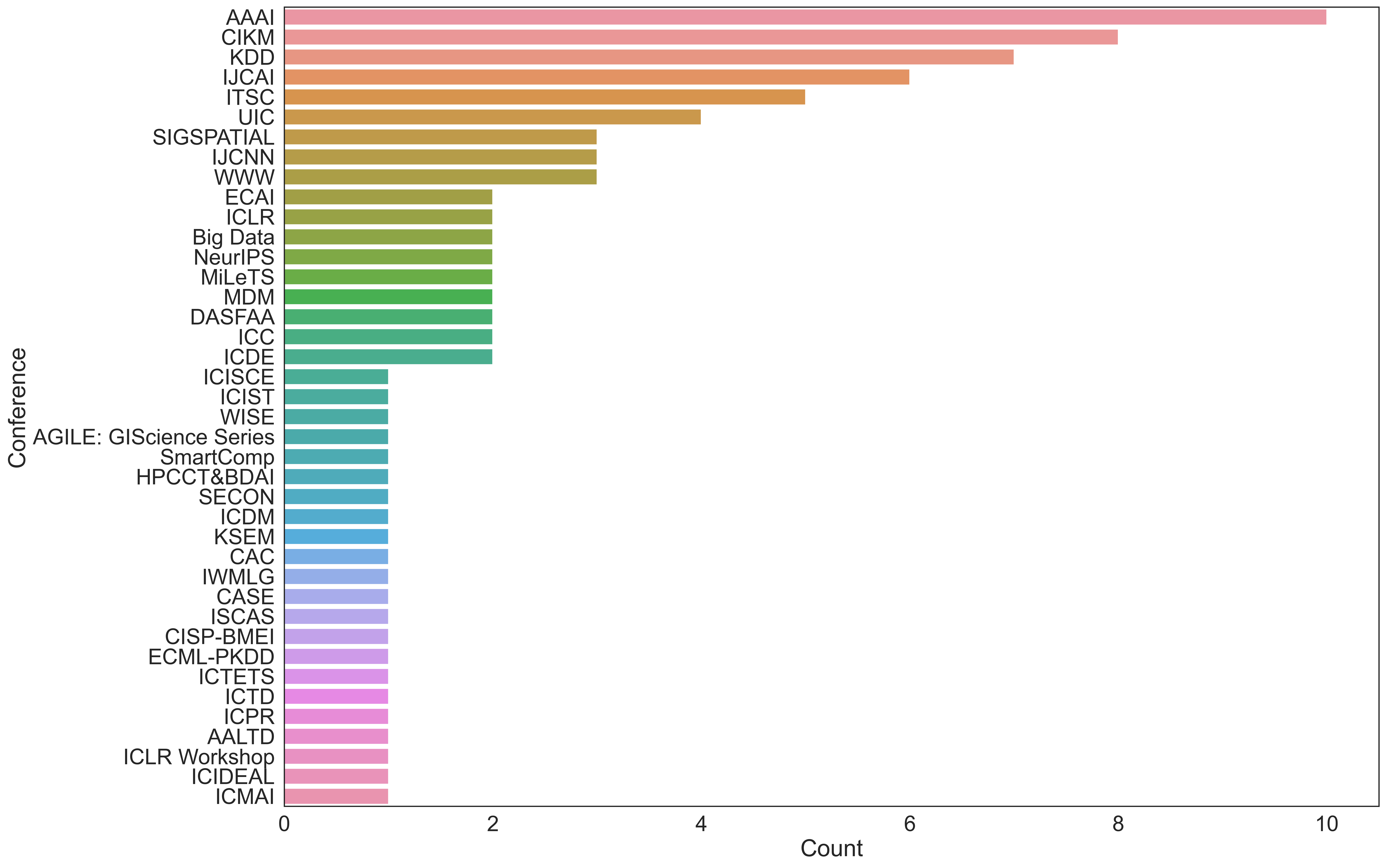 top-conferences.png