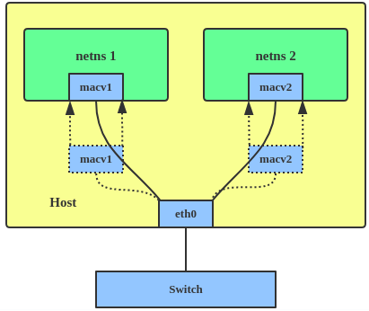 linux_os_net_macvlan.png