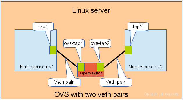 linux_sw_ovsandvethpairs.png